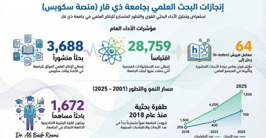 جامعة ذي قار تسجل تقدماً لافتاً في مؤشرات البحث العلمي